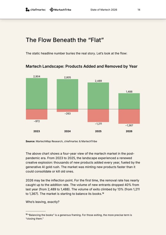 Martech Products Added and Removed by Year 2023-2026 — השוק מתחיל לאזן את עצמו