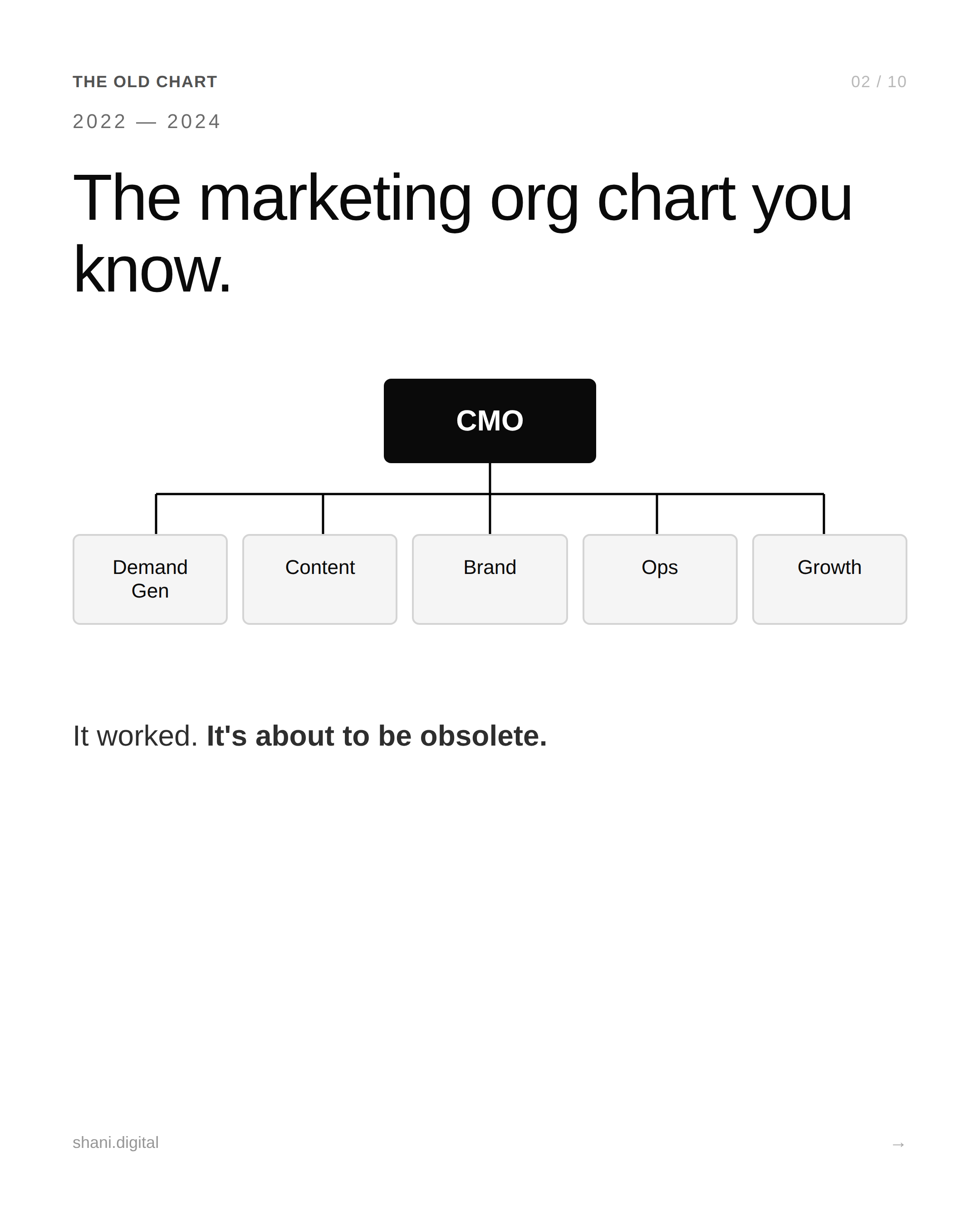 The AI-First Marketing Org