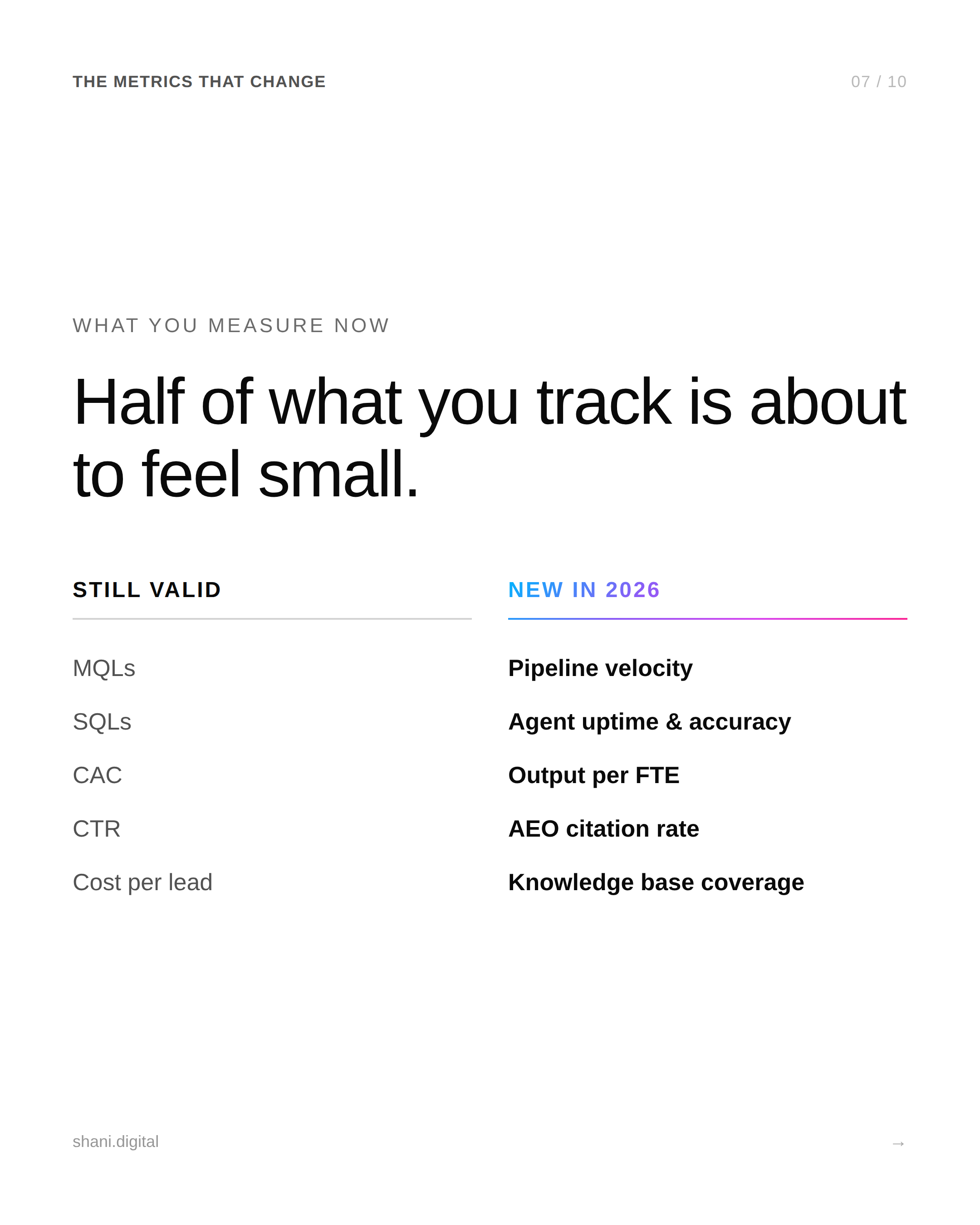 KPIs that change in an AI-first marketing org: still valid (MQLs, SQLs, CAC) and new in 2026 (pipeline velocity, agent uptime, output per FTE, AEO citation rate, knowledge base coverage)