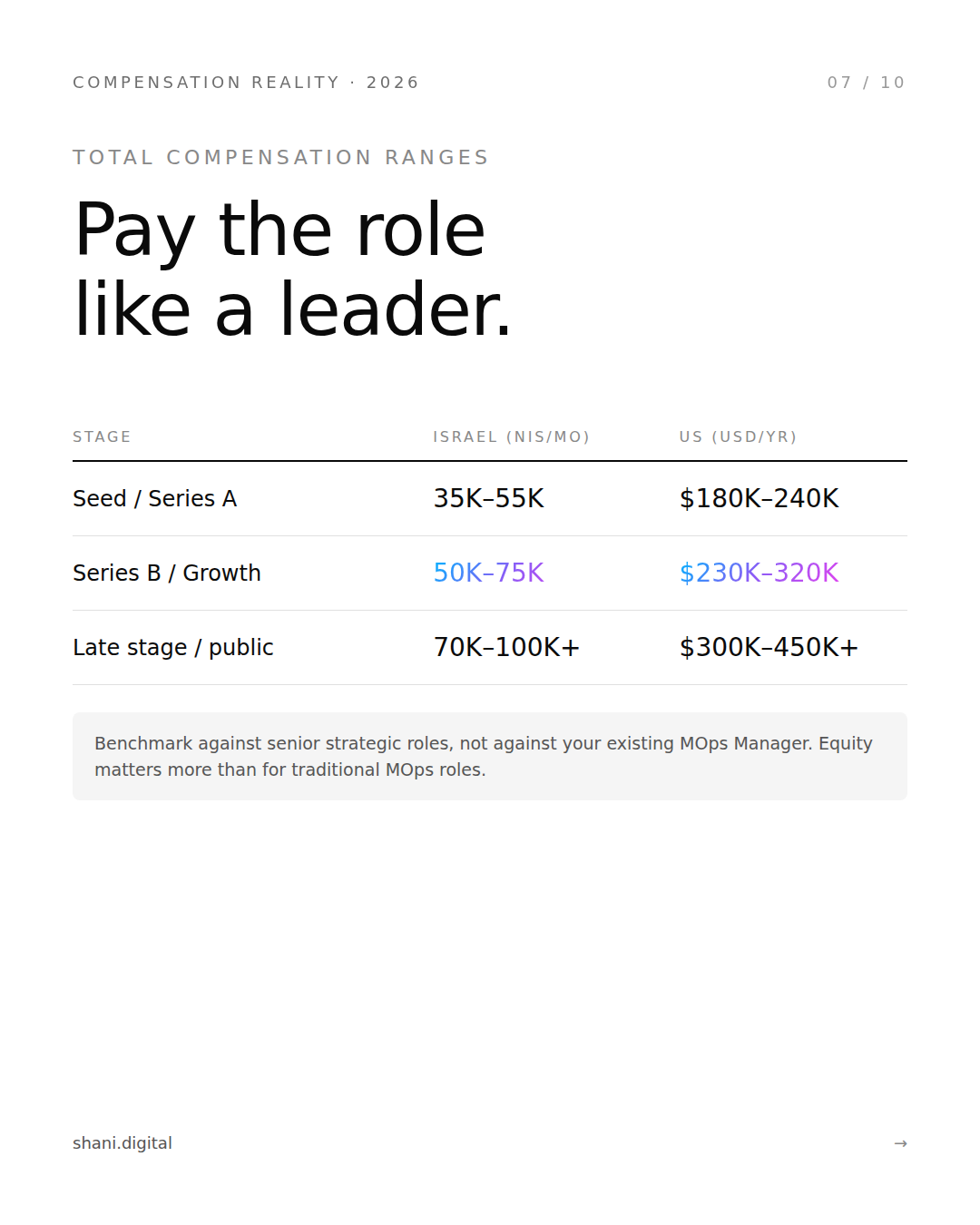 Compensation table for VP MarOps and AI Transformation in Israel and US, 2026 ranges by stage